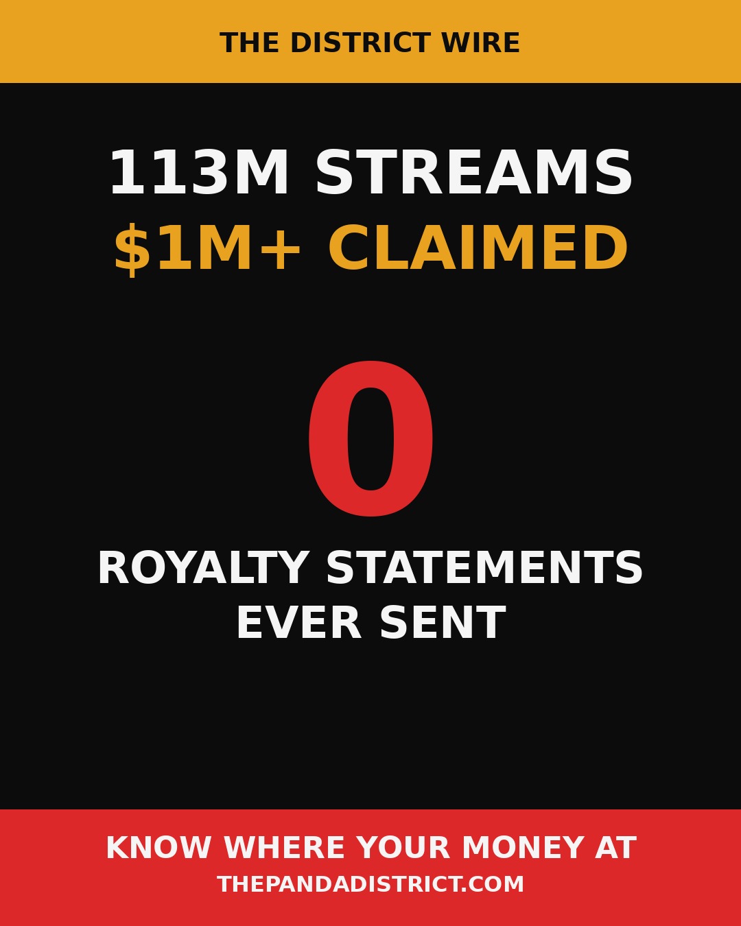 District Wire graphic showing 113 million streams, more than one million dollars claimed, and zero royalty statements